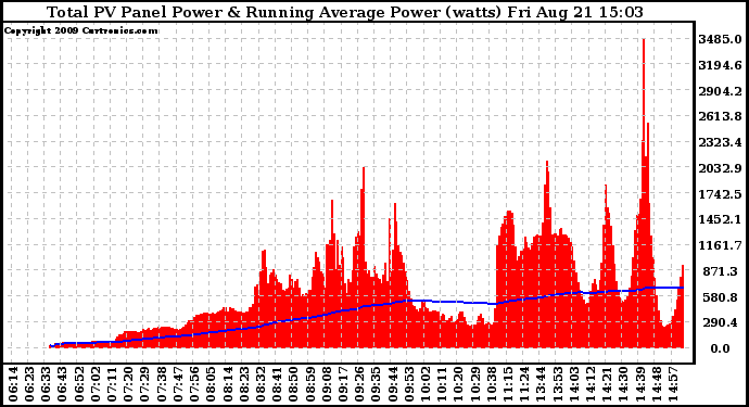 Solar PV/Inverter Performance Total PV Panel & Running Average Power Output