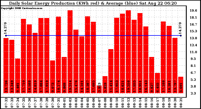 Solar PV/Inverter Performance Daily Solar Energy Production