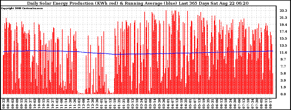 Solar PV/Inverter Performance Daily Solar Energy Production Running Average Last 365 Days