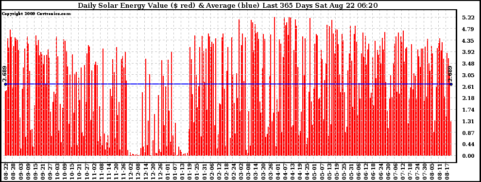 Solar PV/Inverter Performance Daily Solar Energy Production Value Last 365 Days