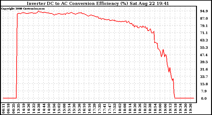 Solar PV/Inverter Performance Inverter DC to AC Conversion Efficiency