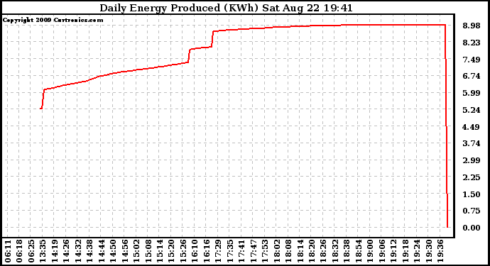 Solar PV/Inverter Performance Daily Energy Production