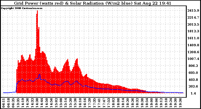 Solar PV/Inverter Performance Grid Power & Solar Radiation