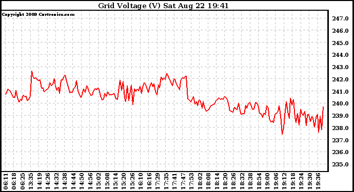 Solar PV/Inverter Performance Grid Voltage