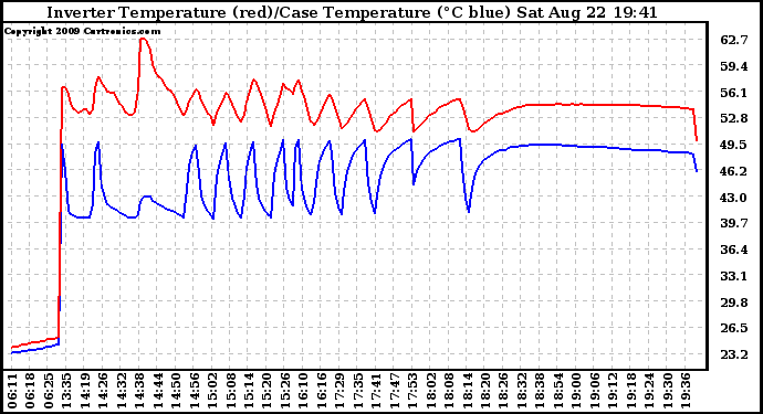 Solar PV/Inverter Performance Inverter Operating Temperature