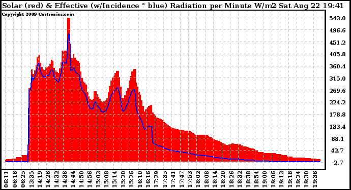 Solar PV/Inverter Performance Solar Radiation & Effective Solar Radiation per Minute