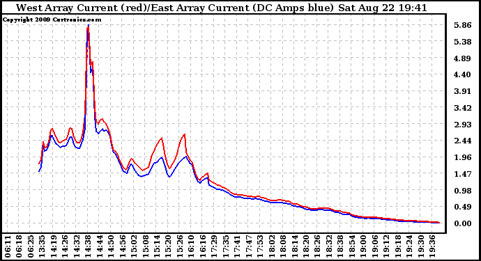 Solar PV/Inverter Performance Photovoltaic Panel Current Output