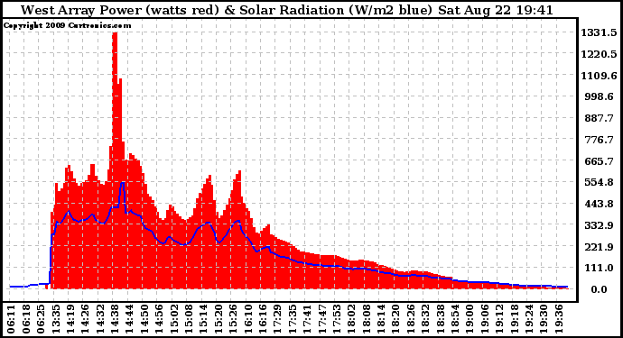 Solar PV/Inverter Performance West Array Power Output & Solar Radiation