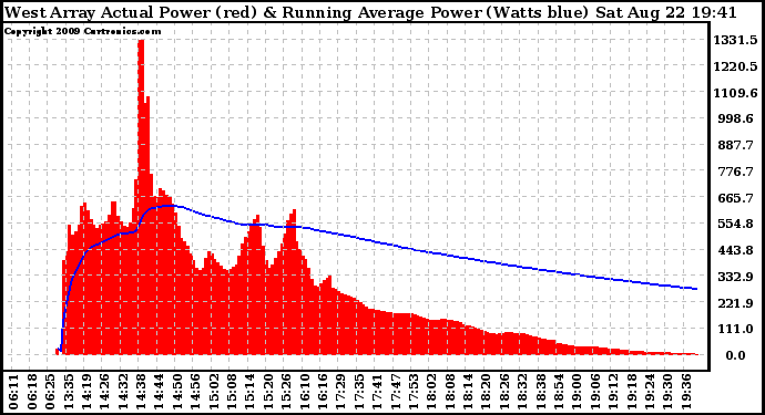 Solar PV/Inverter Performance West Array Actual & Running Average Power Output