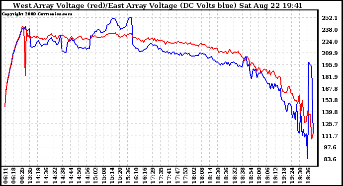 Solar PV/Inverter Performance Photovoltaic Panel Voltage Output