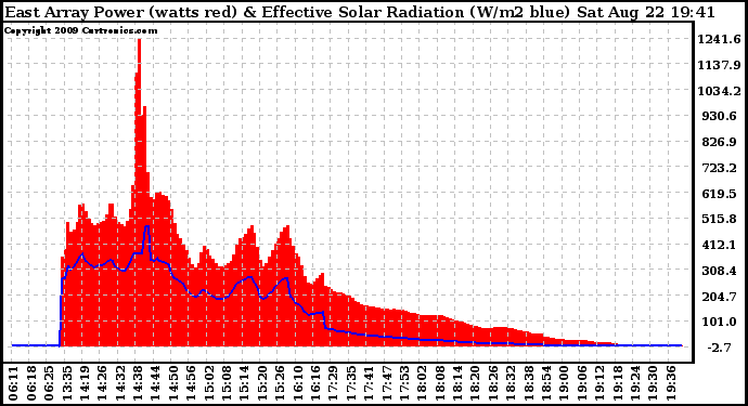 Solar PV/Inverter Performance East Array Power Output & Effective Solar Radiation