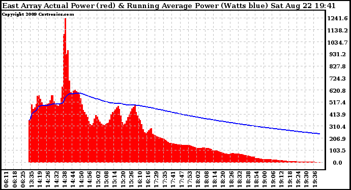 Solar PV/Inverter Performance East Array Actual & Running Average Power Output