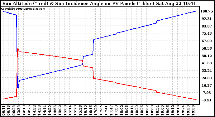 Solar PV/Inverter Performance Sun Altitude Angle & Sun Incidence Angle on PV Panels