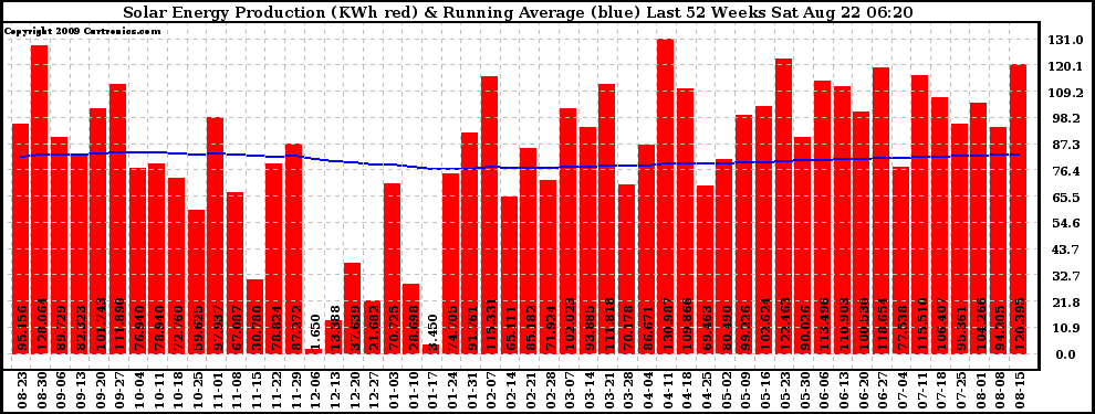 Solar PV/Inverter Performance Weekly Solar Energy Production Running Average Last 52 Weeks