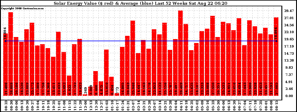 Solar PV/Inverter Performance Weekly Solar Energy Production Value Last 52 Weeks