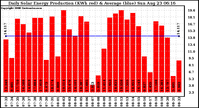 Solar PV/Inverter Performance Daily Solar Energy Production