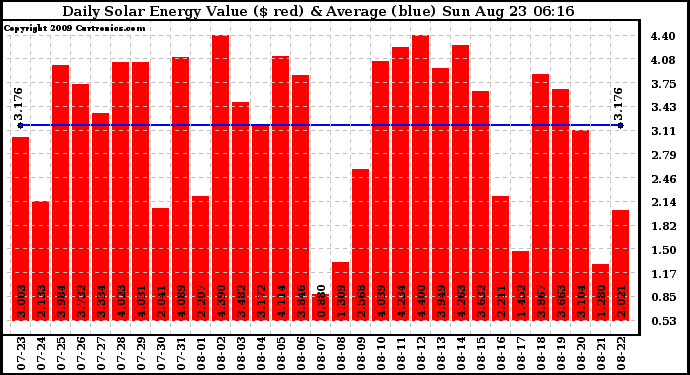 Solar PV/Inverter Performance Daily Solar Energy Production Value