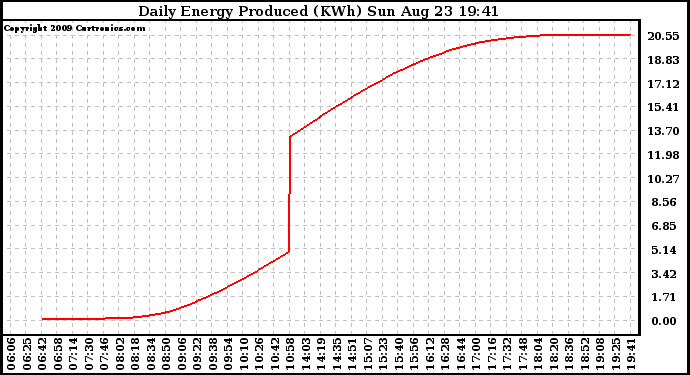 Solar PV/Inverter Performance Daily Energy Production