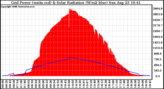 Solar PV/Inverter Performance Grid Power & Solar Radiation