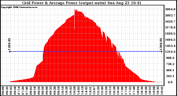 Solar PV/Inverter Performance Inverter Power Output