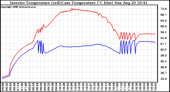 Solar PV/Inverter Performance Inverter Operating Temperature