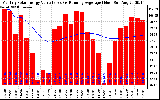 Milwaukee Solar Powered Home Monthly Production Value Running Average