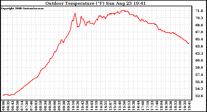 Solar PV/Inverter Performance Outdoor Temperature