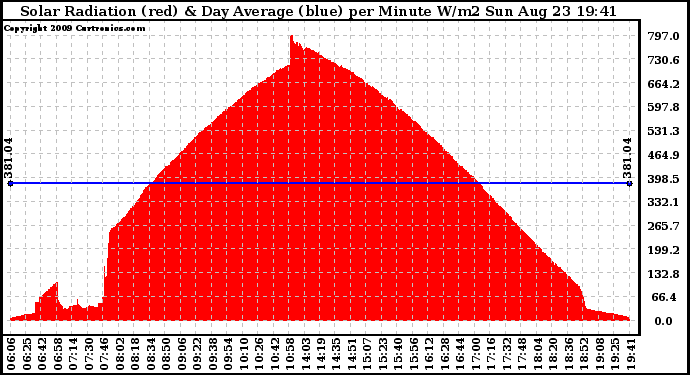 Solar PV/Inverter Performance Solar Radiation & Day Average per Minute