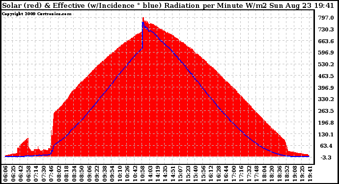 Solar PV/Inverter Performance Solar Radiation & Effective Solar Radiation per Minute