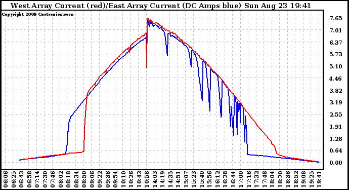 Solar PV/Inverter Performance Photovoltaic Panel Current Output