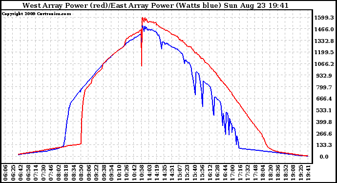 Solar PV/Inverter Performance Photovoltaic Panel Power Output