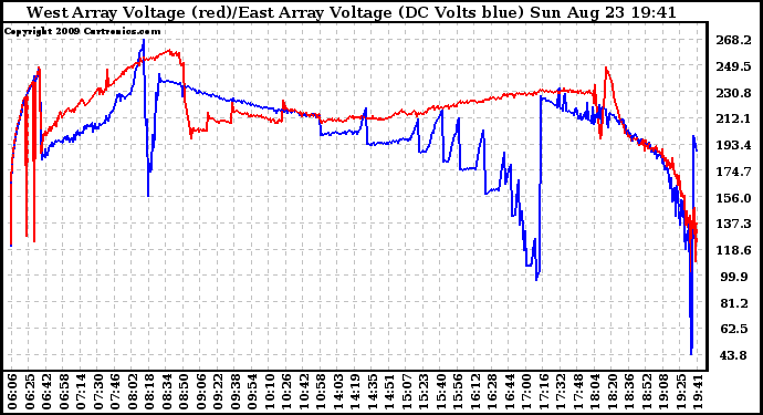 Solar PV/Inverter Performance Photovoltaic Panel Voltage Output