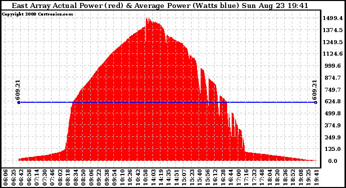 Solar PV/Inverter Performance East Array Actual & Average Power Output