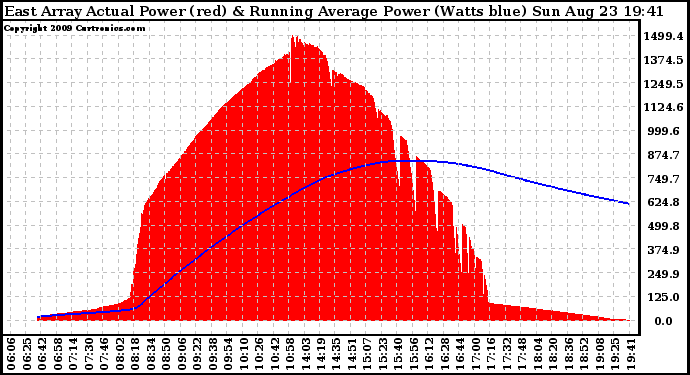 Solar PV/Inverter Performance East Array Actual & Running Average Power Output