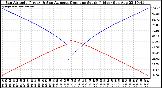 Solar PV/Inverter Performance Sun Altitude Angle & Azimuth Angle