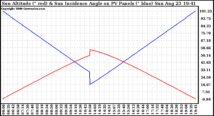 Solar PV/Inverter Performance Sun Altitude Angle & Sun Incidence Angle on PV Panels