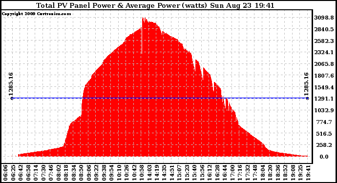 Solar PV/Inverter Performance Total PV Panel Power Output