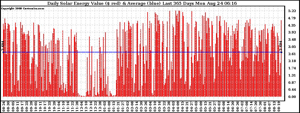 Solar PV/Inverter Performance Daily Solar Energy Production Value Last 365 Days