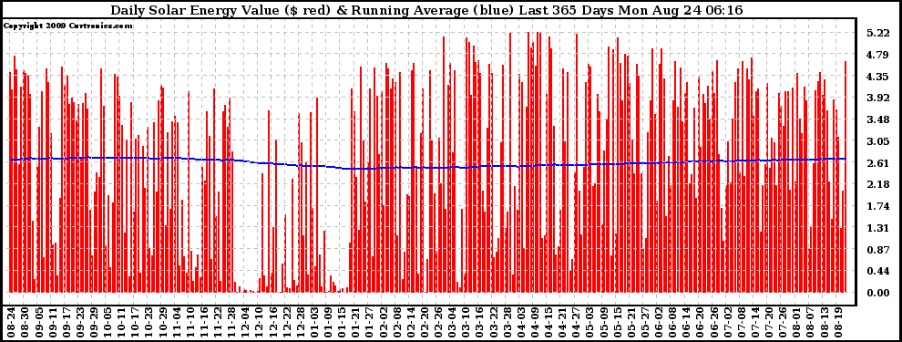 Solar PV/Inverter Performance Daily Solar Energy Production Value Running Average Last 365 Days