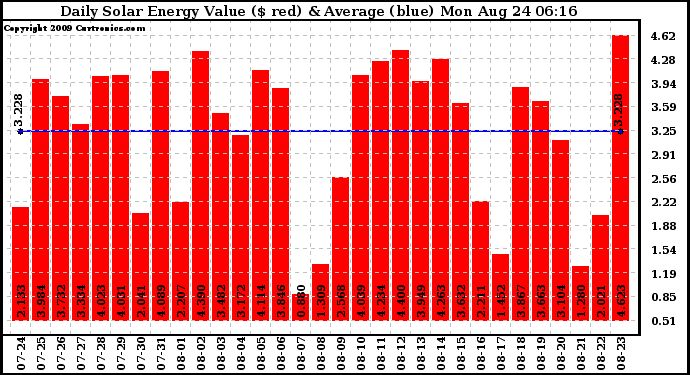 Solar PV/Inverter Performance Daily Solar Energy Production Value