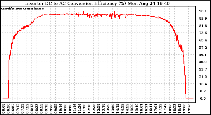 Solar PV/Inverter Performance Inverter DC to AC Conversion Efficiency