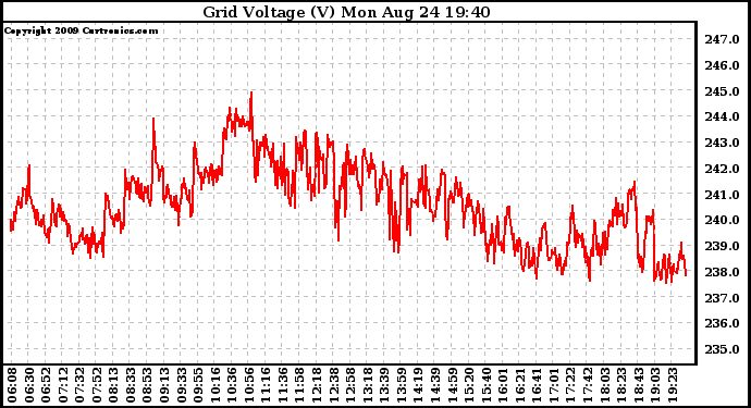 Solar PV/Inverter Performance Grid Voltage