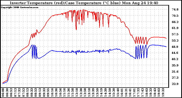 Solar PV/Inverter Performance Inverter Operating Temperature