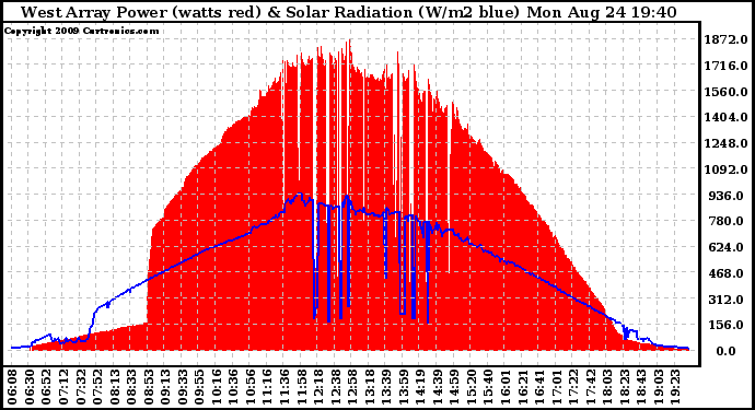 Solar PV/Inverter Performance West Array Power Output & Solar Radiation