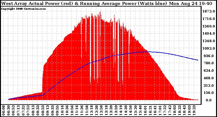 Solar PV/Inverter Performance West Array Actual & Running Average Power Output