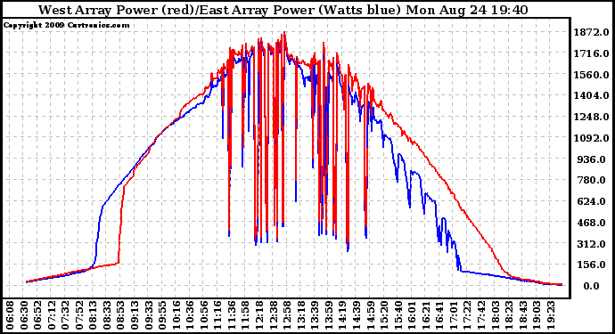 Solar PV/Inverter Performance Photovoltaic Panel Power Output