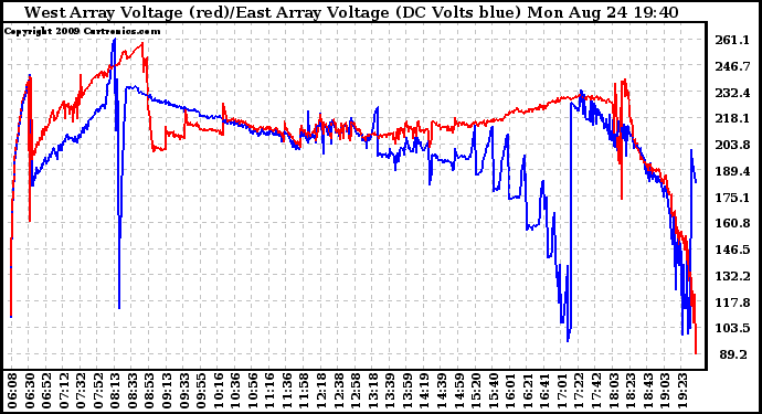 Solar PV/Inverter Performance Photovoltaic Panel Voltage Output