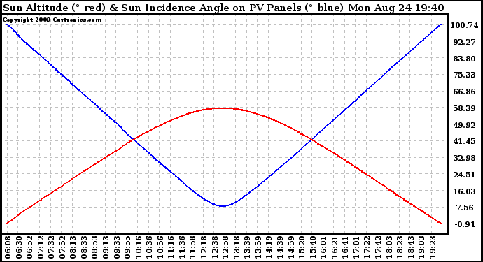 Solar PV/Inverter Performance Sun Altitude Angle & Sun Incidence Angle on PV Panels