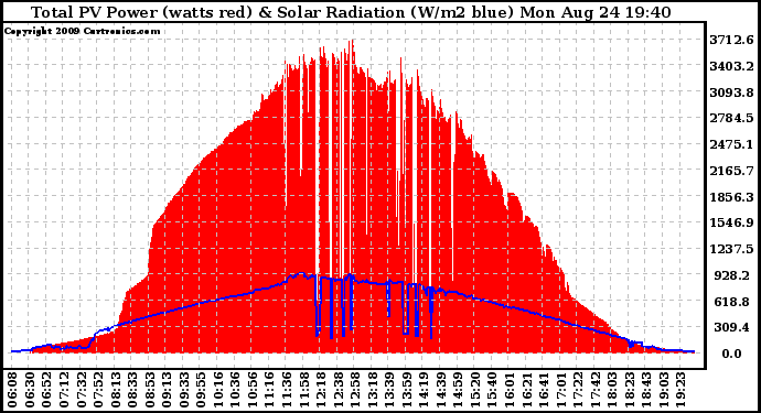 Solar PV/Inverter Performance Total PV Panel Power Output & Solar Radiation