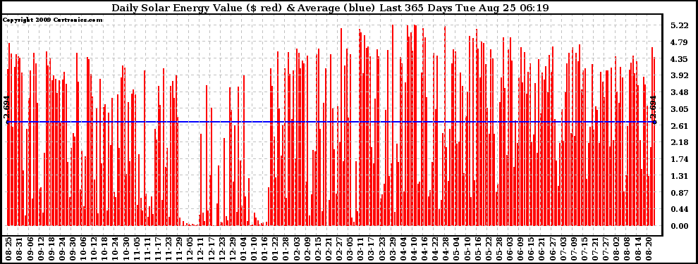 Solar PV/Inverter Performance Daily Solar Energy Production Value Last 365 Days